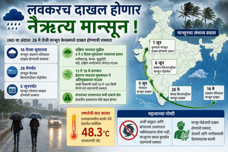 7 जूनला मान्सूनचं आगमन; हवामान विभागाचा अंदाज.